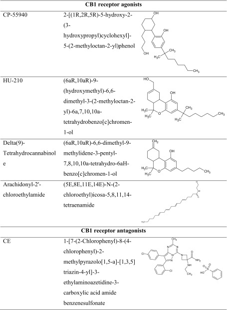 The chemical structure of CB1 receptor ligands
