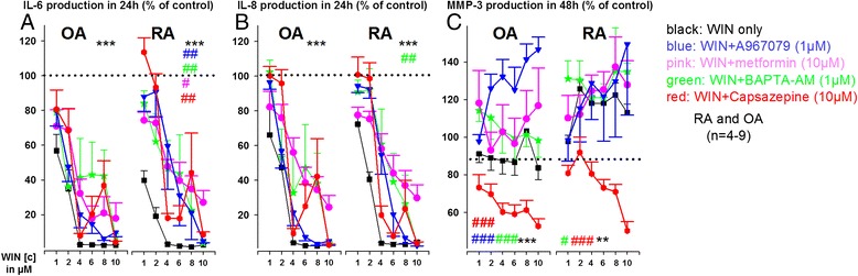 Influence of high concentrations of WIN55212-2 mesylate (WIN, 10−6M to 10−5M) with and without antagonists on TNF-induced IL-6 (a), IL-8 (b) and MMP-3 (c) production in RA and OA synovial fibroblasts. Cytokine/MMP-3 production was determined under hypoxic (1 % O2) conditions. ***p < 0.001 for comparisons vs control (TNF only, 100 %, dotted line). ###p < 0.001, ##p < 0.01, #p < 0.05 for comparisons vs WIN/TNF only w/o antagonists. The general linear model with Bonferroni correction was used for all comparisons. All data are given as mean ± sem. Calcium chelator = BAPTA-Am, TRPV1 antagonist = capsazepine, TRPA1 antagonist = A967079, AMPK activator = metformin