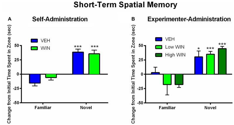Effect of adolescent WIN exposure on short-term spatial memory. (A) Self-administration of WIN did not result in any acute deficits in short-term spatial memory in an object location task in female rats tested 24 h after the last self-administration day. All rats showed a significant discrimination between the familiar and novel spatial locations, ***p < 0.001. (B) Experimenter-administration of either a low or high dose of WIN did not significantly alter short-term spatial memory 24 h after the last injection day. All groups exhibited significant discrimination between familiar and novel locations, indicating intact memory, *p ≤ 0.05, ***p < 0.001.