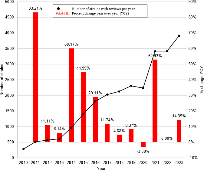 Number of unique strains with reviews per year.