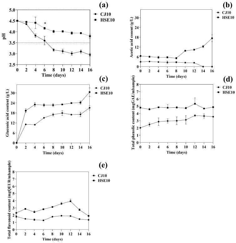 Bacterial cellulose production kinetics in static culture for 16 days using different carbon contents of (a) pH, (b) acetic acid content, (c) gluconic acid content, (d) total phenolic content, and (e) total flavonoid content.