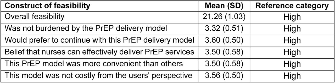 Participants’ rating of preferred PrEP delivery model