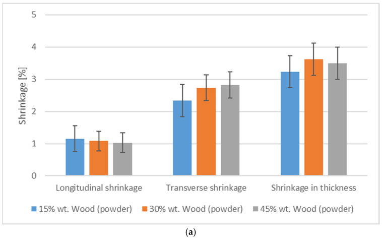 Summary of longitudinal, transverse, and thickness shrinkage values for various types of filler: (a)—wood flour, (b)—hemp fiber, (c)—coffee grounds, and pure PHBV.