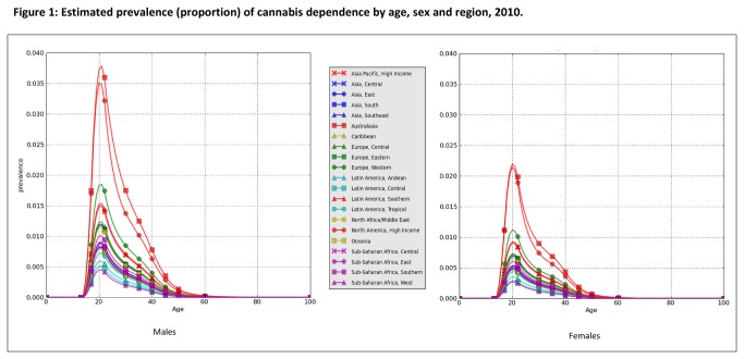 Estimated prevalence (proportion) of cannabis dependence by age, sex and region, 2010.