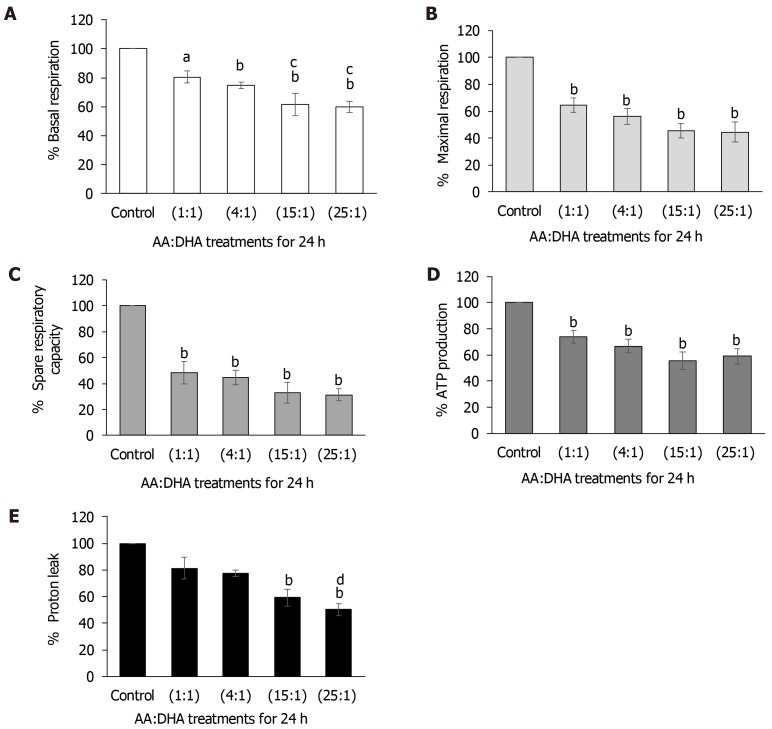 Effect of arachidonic acid: docosahexaenoic acid ratios on mitochondrial respiratory functions. VL17-A cells were treated with different ratios of arachidonic acid: docosahexaenoic acid for 24 h and various parameters that determine the mitochondrial respiratory functions were examined. A: Elevation in AA:DHA ratios caused a gradual and significant decrease in basal respiration when compared to control. Similar results were observed when compared to treatment with 1:1 ratio, whereby basal respiration significantly reduced with 15:1 and 25:1 ratios; B: Maximal respiration decreased gradually with 1:1, 4:1, 15:1 and 25:1 ratios (by 35%, 44%, 54%, and 56%, respectively); C: Spare respiratory capacity showed a similar pattern of significant reductions (by 52%, 56%, 67%, and 68% over the increasing AA/DHA ratios; D: ATP production significantly reduced with elevation in AA:DHA 1:1, 4:1, 15:1, 25:1 ratios (by 25%, 33%, 44% and 41%, respectively); E: Proton leak decreased significantly with high omega ratio of 15:1 compared to control, and with 25:1 by 50% and 31%, when compared to control and 1:1 ratio, respectively. aP < 0.05 and bP < 0.01 compared to control; cP < 0.05 and dP < 0.01 compared to 1:1 ratio. Data is presented as mean ± SE (n = 4-5). AA: Arachidonic acid; DHA: Docosahexaenoic acid.