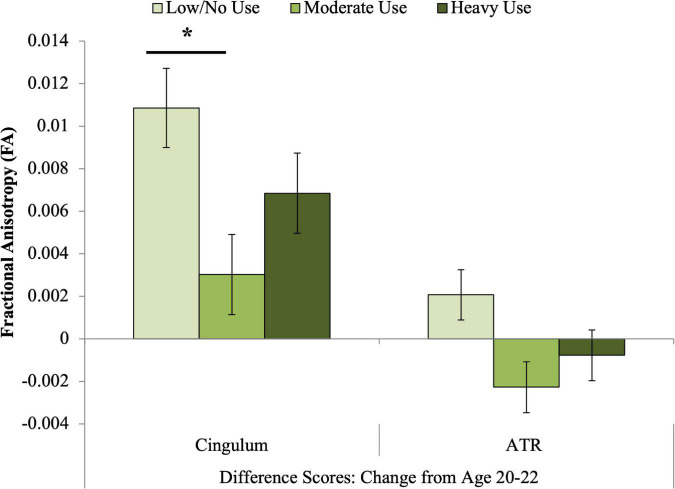 Associations between cannabis exposure and longitudinal FA development from 20 to 22. A significant association was observed between extended cannabis exposure and change in cingulum FA across these 2 years. Bonferroni-corrected post hoc tests revealed that the difference between the minimal use and moderate extended cannabis use groups was statistically significant for change in cingulum FA (pcorrected < 0.05). *indicates significant Bonferroni-corrected post hoc pairwise tests.