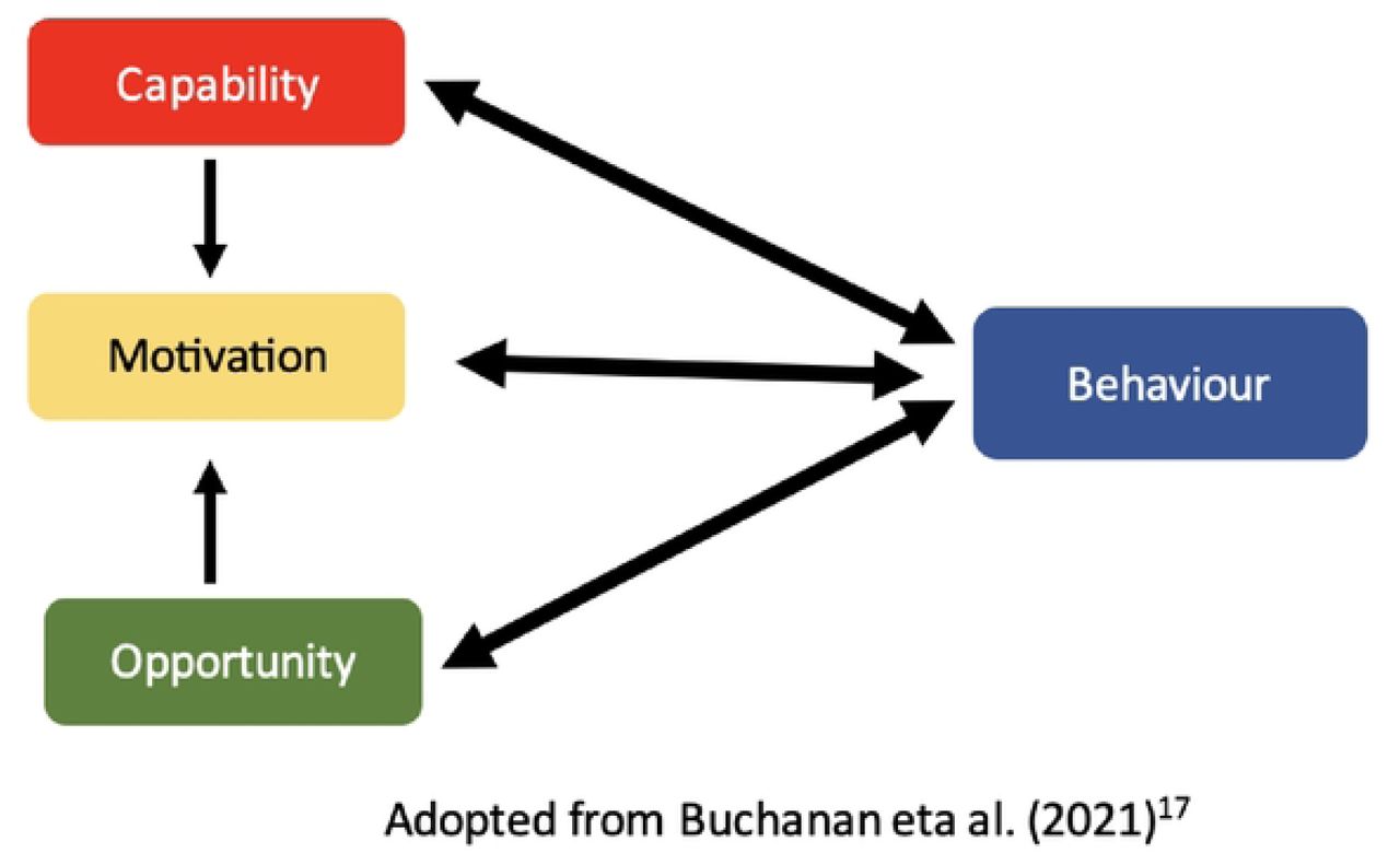 The COM-B Model