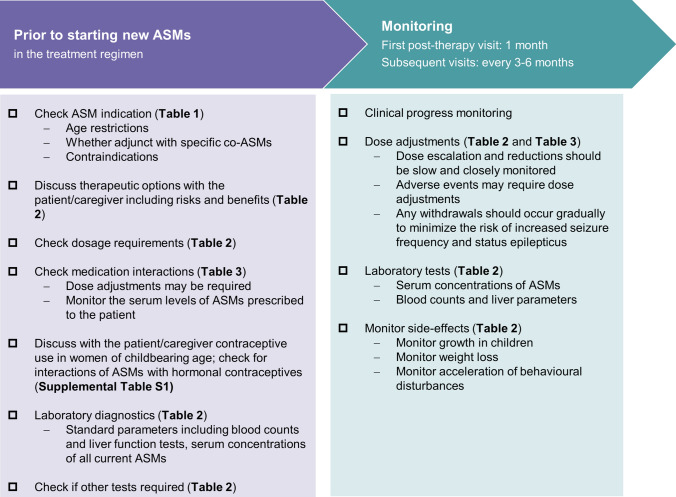 Checklist to consider through Dravet syndrome treatment. ASMs anti-seizure medications