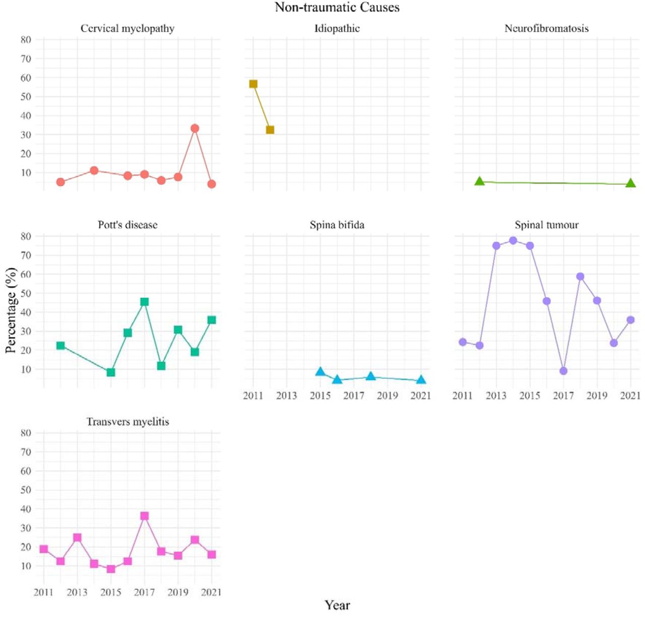Frequency distribution of non-traumatic causes of SCI. The x-axis holds years from 2011 to 2021, and y-axis holds percentage of different non-traumatic causes.