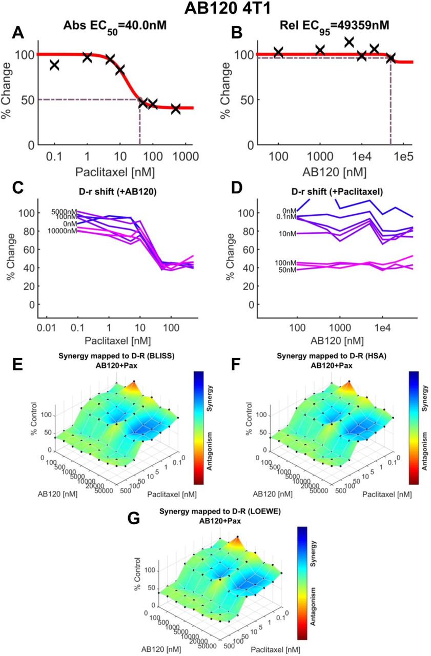 AB120 produces additive effects with paclitaxel in 4T1 cells to reduce murine mammary carcinoma (4T1) cell line viability. (A) Dose-response for the effect of paclitaxel in 4T1 cell viability (EC50=40 nM). (B) Dose-response for the effect of AB120 in 4T1 cells (EC95=49.359 µM). (C) Paclitaxel dose response shift observed in the presence of increasing concentrations of AB120. (D) AB120 dose response shift observed in the presence of increasing concentrations of paclitaxel. (E–G) The 3-dimensional landscape of the dose matrix is represented on a color scale, where blue reflects evidence of synergy and red reflects evidence of antagonism. The landscape of the dose matrix of combination responses for AB120 and paclitaxel based on the (E) Bliss model, (F) Highest Single Agent (HSA) model and (G) Loewe model. Each model supports dose dependent additive effects of the combination in reducing 4T1 tumor cell line viability. Cell viability is plotted as % control. (n = 3 experiments).