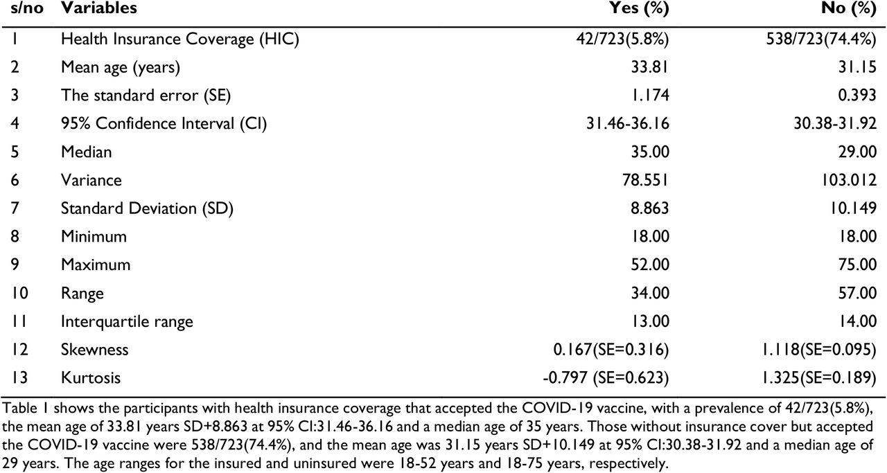 Health Insurance Coverage and acceptance of the COVID-19 vaccine among participants in northern Uganda.