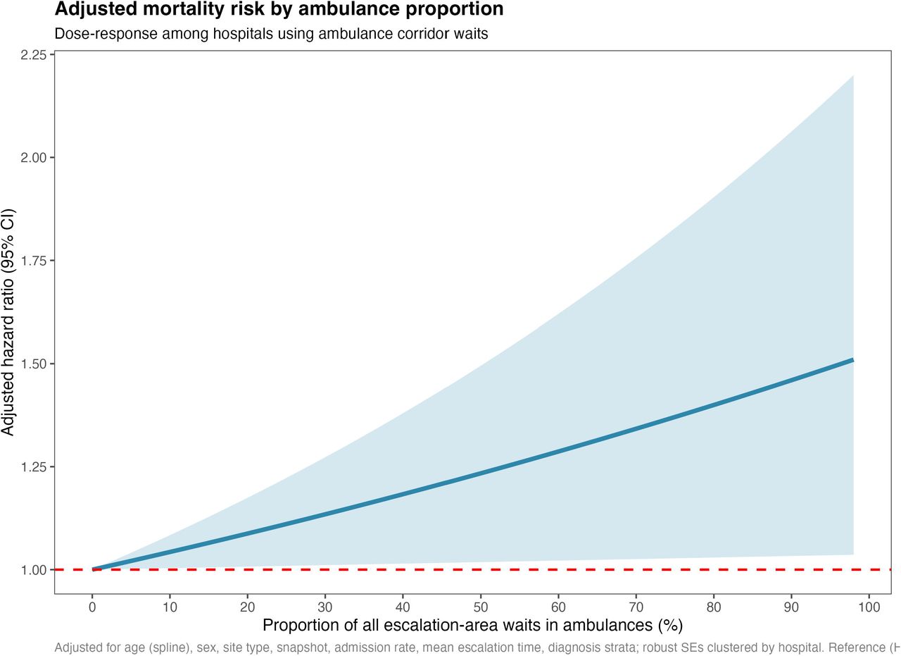Characteristics of hospital sites, by the mean escalation time per patient, the proportion of that escalation time in ambulance. The admission rates for sites and the total number of patients recruited (volume) are additionally indicated by colour and size respectively.