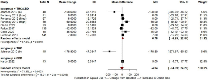 Change in maintenance opioid dose from baseline. Forest plot showing changes in maintenance opioid requirements from baseline after cannabinoid administration, with pooled estimates showing no significant opioid reduction. Abbreviations: CI, confidence interval; MD, mean difference; SE, standard error; THC, Δ9-tetrahydrocannabinol; CBD, cannabidiol