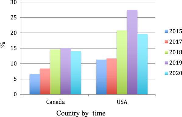 Prevalence of e-cigarette use (past 30 days) in teenagers in North America over a five year period (between 2015 and 2020)9,27,29–33.Past 30-day prevalence of e-cigarette use from 2015 to 2020 in North America (comparisons between Canada and the United States) in teenagers (grades 7 through 12). Reported prevalence declined in 2020 during the COVID-19 pandemic. The Canadian Tobacco and Nicotine Surveys were used for 2015, 2019, and 2020 surveys, respectively27,29. The 2018–2019 surveys for Canada were obtained from the International Tobacco Control Policy Evaluation Project (ITC) Youth Tobacco and Vaping Survey, in Hammond et al9. The NYTS30 (in the Surgeon’s Report on E-Cigarette Usage), CDC, and FDA data from reports31,32 between 2015 and 2020 were also used. It should be noted that there is a slight discrepancy in reported past 30-day prevalence of use in Canada between a Canadian report in 201733 and the ITC survey report9 (6.6% versus 8.4%) as well as between the FDA USA32 report and the ITC in 20199 (20.8 versus 16.2%).