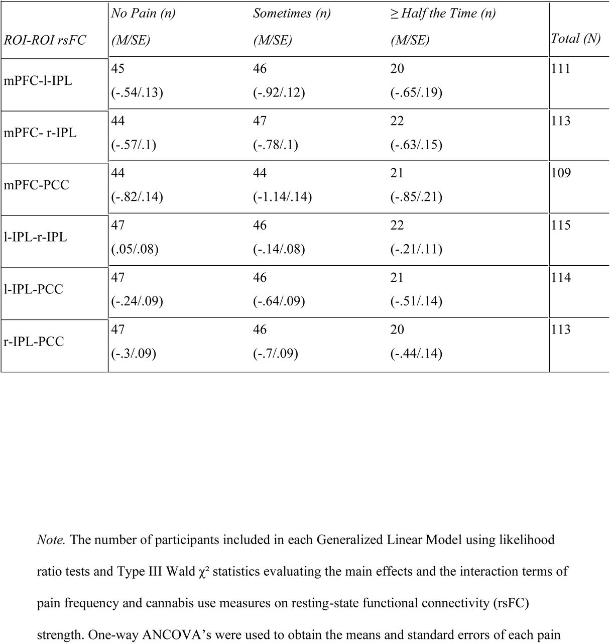 Participants by Group (n) and mean rsFC strength in Each ROI-ROI Model