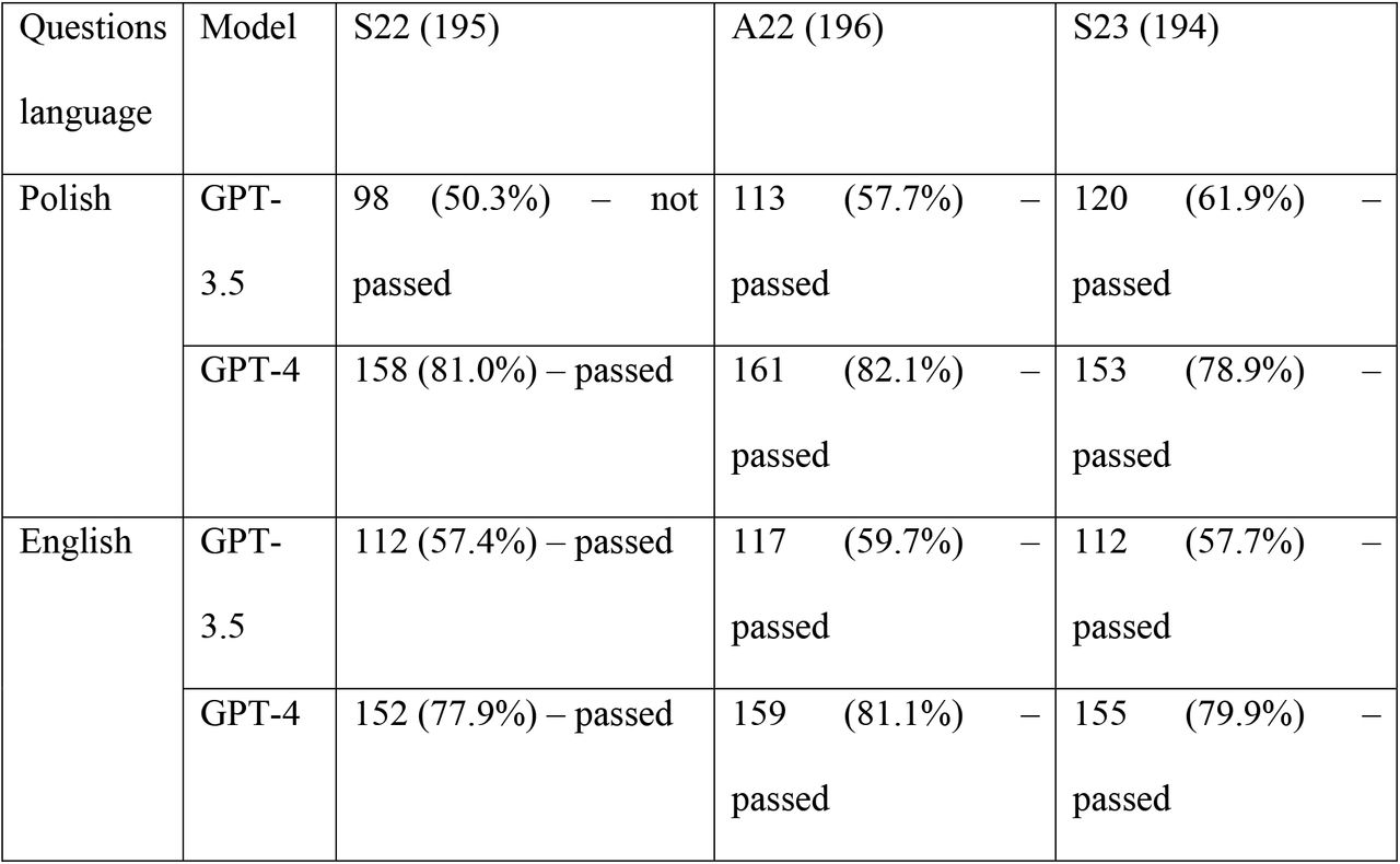 Number of correct answers of GPT-3.5 and GPT-4 for each of the undertaken examinations. In the brackets, the number of questions with the given answers and percentage accuracy is provided next to the exam version and the number of correct answers respectively.