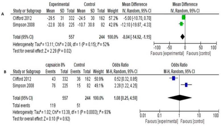 (A). Capsaicin 8% over placebo, NRS 0–100 reduction, random effect. (B). Capsaicin 8% over placebo, proportion of patients with >30% NRS reduction.