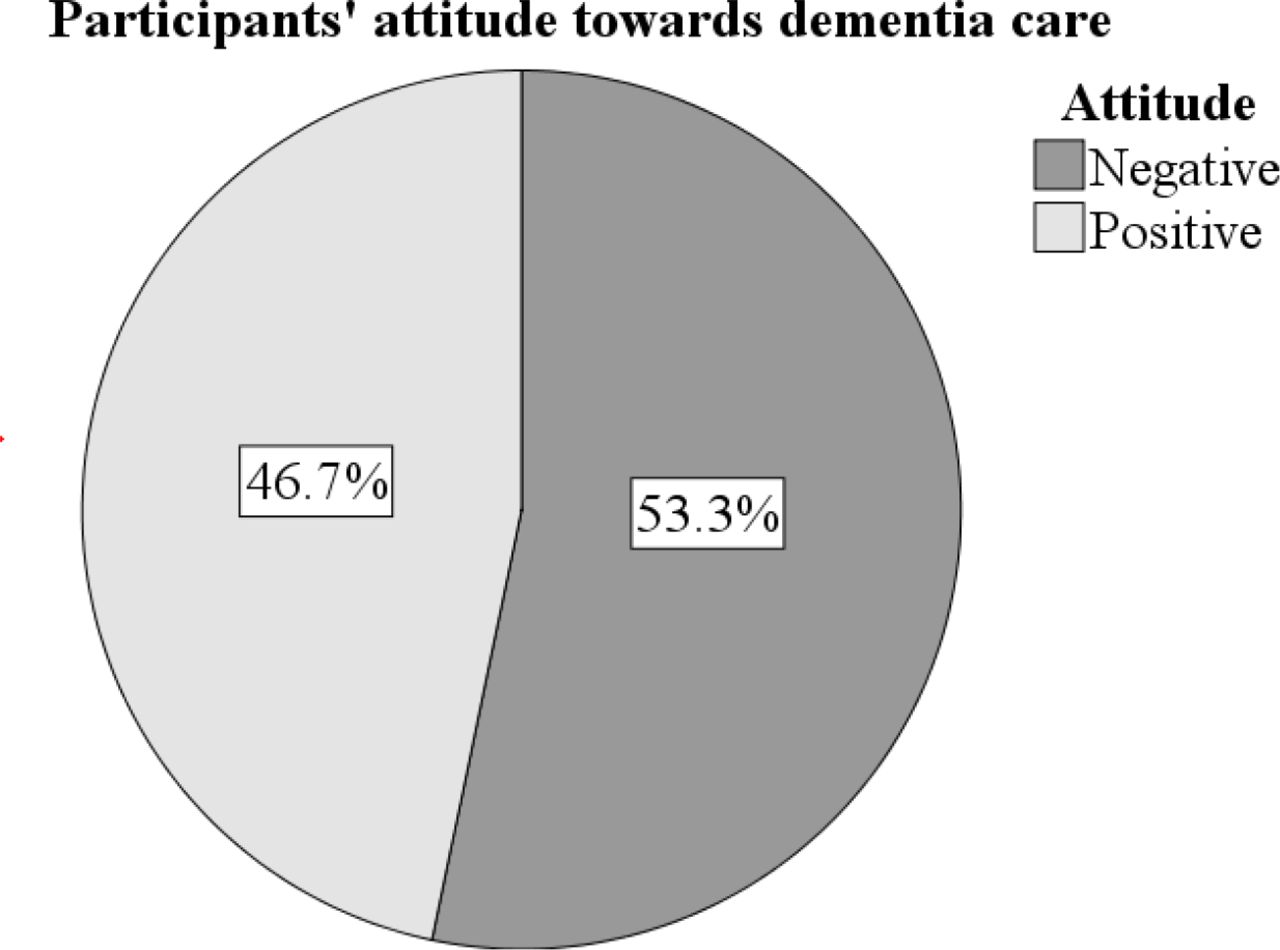 Healthcare workers’ attitude towards dementia care, Somaliland, 2023.