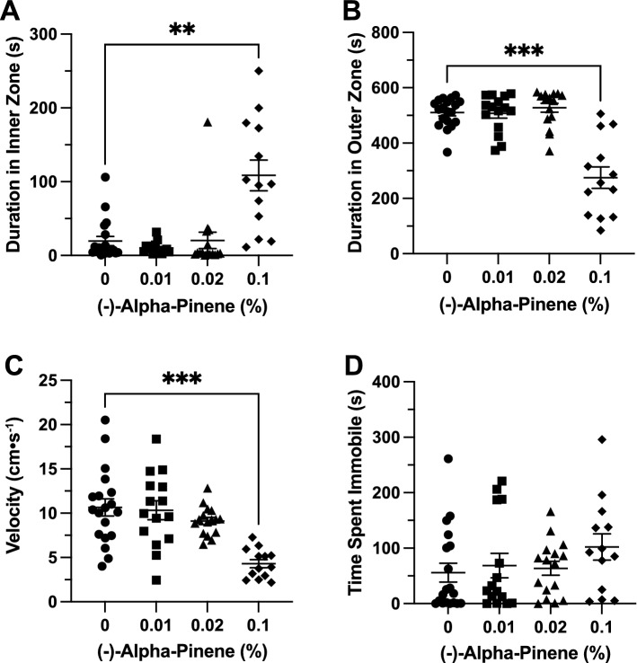 The effects of (−)-alpha-pinene administration in the open field test. Average duration of time fish spent in the (A) inner and (B) outer ‘thigmotaxis’ zone during the open field test. Fish locomotion was quantified in the open field test by measuring (C) swimming velocity and (D) time spent immobile. All data are presented as mean ± S.E.M. Significant differences between controls and (−)-alpha-pinene treated groups are indicated by **(p < 0.01) and ***(p < 0.001).