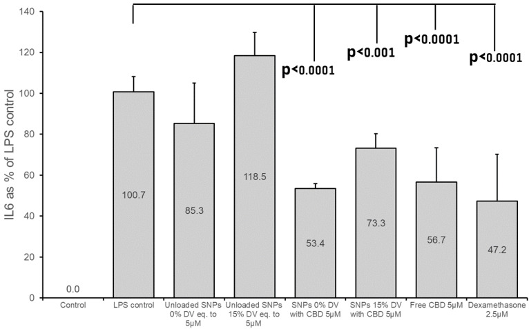 IL-6 production in BV2 cells 6 h after treatment with CBD-loaded and unloaded SNPs. The medium was prepared with 1% FCS, LPS (7 ng/mL) and 0.25% BSA. Mean (±SD) of two or three independent experiments (n = 6 for control, unloaded SNPs, CBD-loaded SNPs, and dexamethasone; n = 8 for LPS control and free CBD).