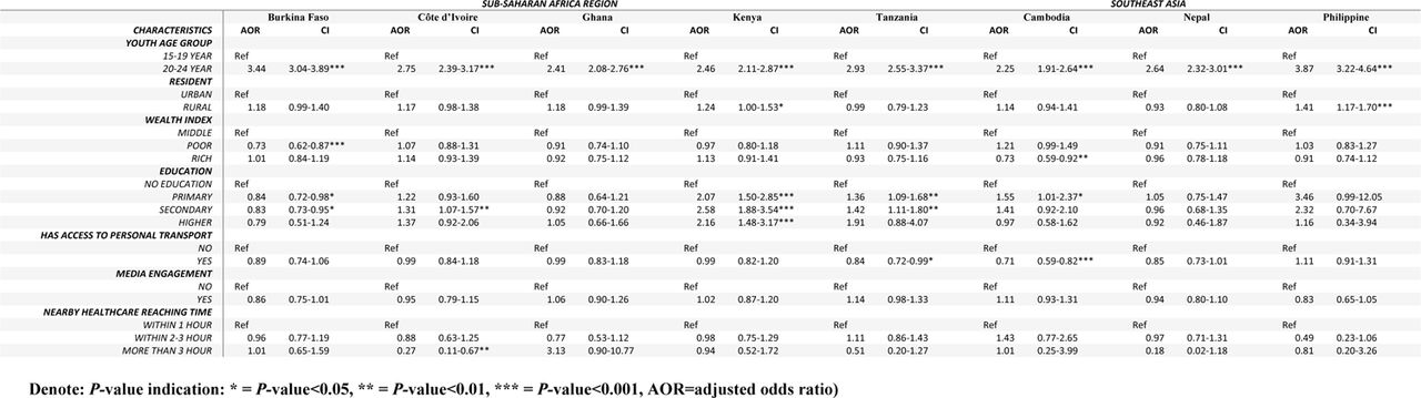 Influencing Factors of Healthcare Utilization among Female Youth Groups in Low and Lower-middle-income Countries