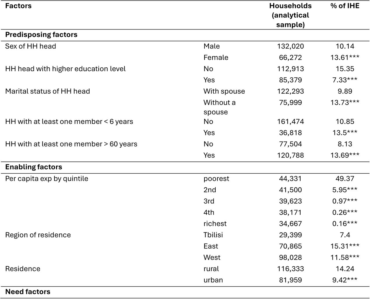 The proportion of HHs who experience IHE by factors, Georgia HIES 2009-2023