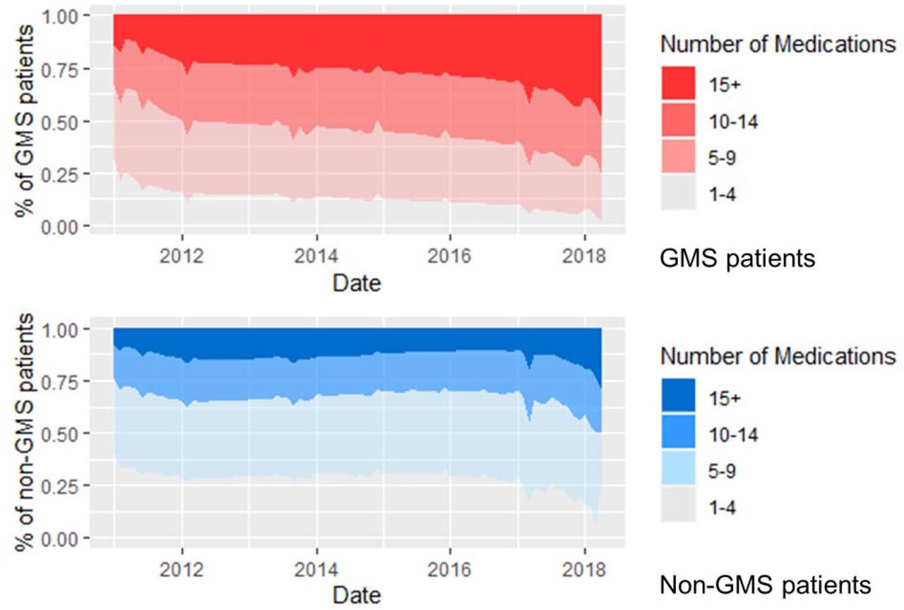 Proportion of patients with levels of polypharmacy over the study period for GMS (top) and non-GMS groups (bottom)