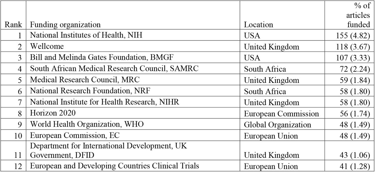 Top 20 Funding Organizations for COVID-19 research contributed to by researchers that are affiliated with Institutions from Africa