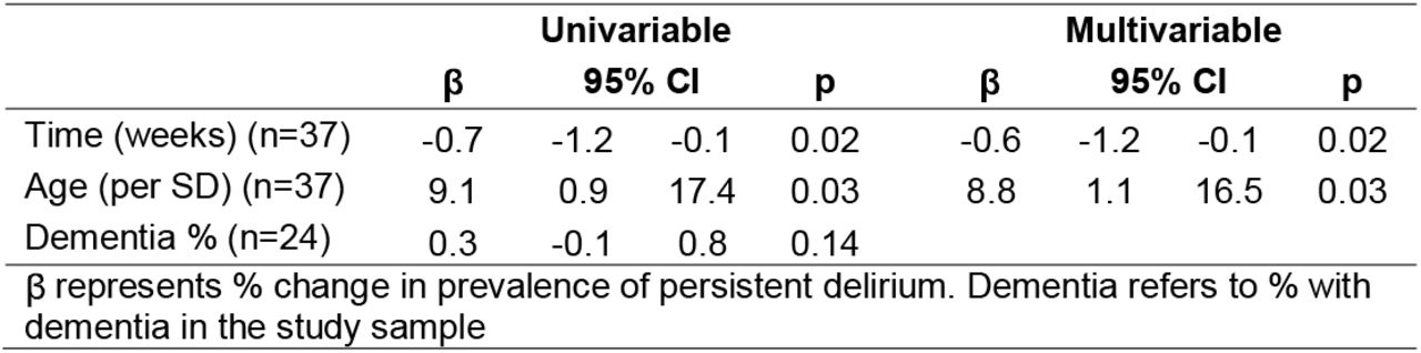 Meta-regression estimating the proportion of individuals with persistent delirium