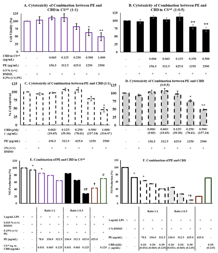 The viability of RAW264.7 cells in Combination 1 of propolis extract (PE) and cannabidiol (CBD) content in C. sativa solution (CSsol) at a ratio of 1:1 (A) and 1:0.5 (B) and in Combination 2 of PE and CBD at a ratio of 1:1 (C) and 1:0.5 (D) was determined using the MTT assay (n = 3). Results are presented as a percentage of viability (means ± standard error of the mean (SEM)), and a one-way ANOVA was used to determine significant differences. * p < 0.05 and ** p < 0.01 compared to the untreated group. NO production was measured from the supernatant of RAW264.7 cells after stimulation with LPS and after treatment with samples: Combination 1 of PE and CSsol eq. to CBD (E), and Combination 2 of PE and CBD (F) using Griess reagent (n = 3). The results are shown as the level of NO production (means ± SEM), and a one-way ANOVA was used to determine significant differences. * p < 0.05 when compared with the LPS-treated group; # p < 0.05 when comparing with the LPS + 625 µg/mL PE-treated group; and † p < 0.05 when comparing with the LPS + CSsol eq. to CBD 0.125 µg/mL or LPS + CBD 0.125 µM-treated groups.