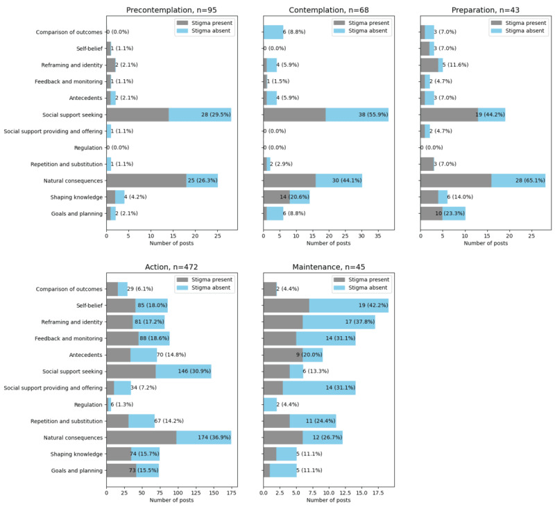 The use of behavior change techniques (BCTs) and the presence of stigma mechanisms in individual stages of change.