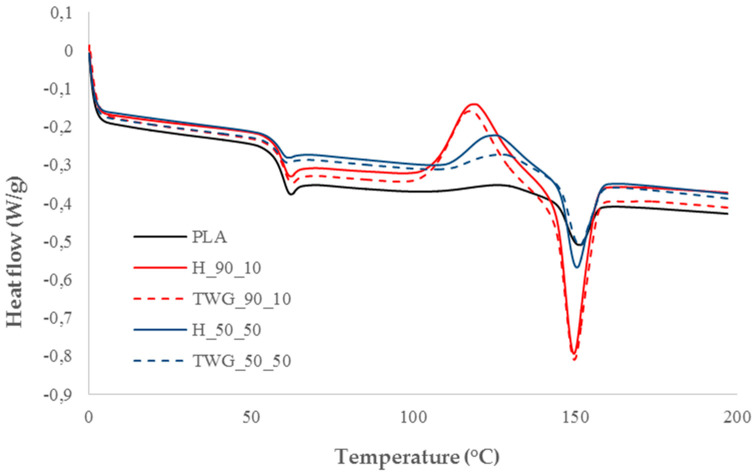 DSC curves of selected samples.