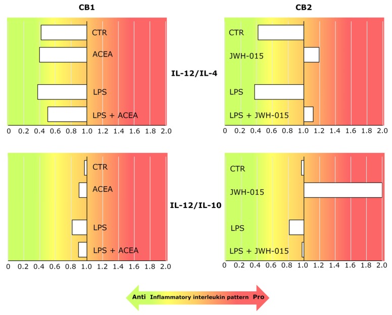 CB2 activation modulated the immune activity of AEC in both constitutive and LPS-induced conditions by triggering a pro-inflammatory releasing profile of interleukins in the middle stage of gestation. The histograms show the ratios between IL-12 and both the anti-inflammatory cytokine (IL-4 or IL-10) levels in the CM under constitutive and LPS-induced conditions, in the presence or absence of 1 μM CB1 or CB2 agonists (ACEA or JWH-015, respectively). The background color gradient indicates the AEC immune activity pattern—red and green colors for the pro-inflammatory (ratios > 1) and anti-inflammatory (ratios < 1) profiles, respectively.