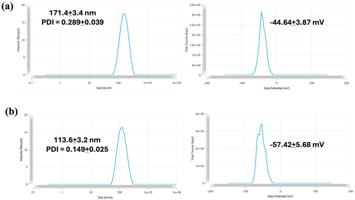 DLS and surface charge (zeta potential) of aqueous dispersions of SPNL and LPNL in DDW at 37 °C. The numbers represent an average of the triplicate analysis for each sample.