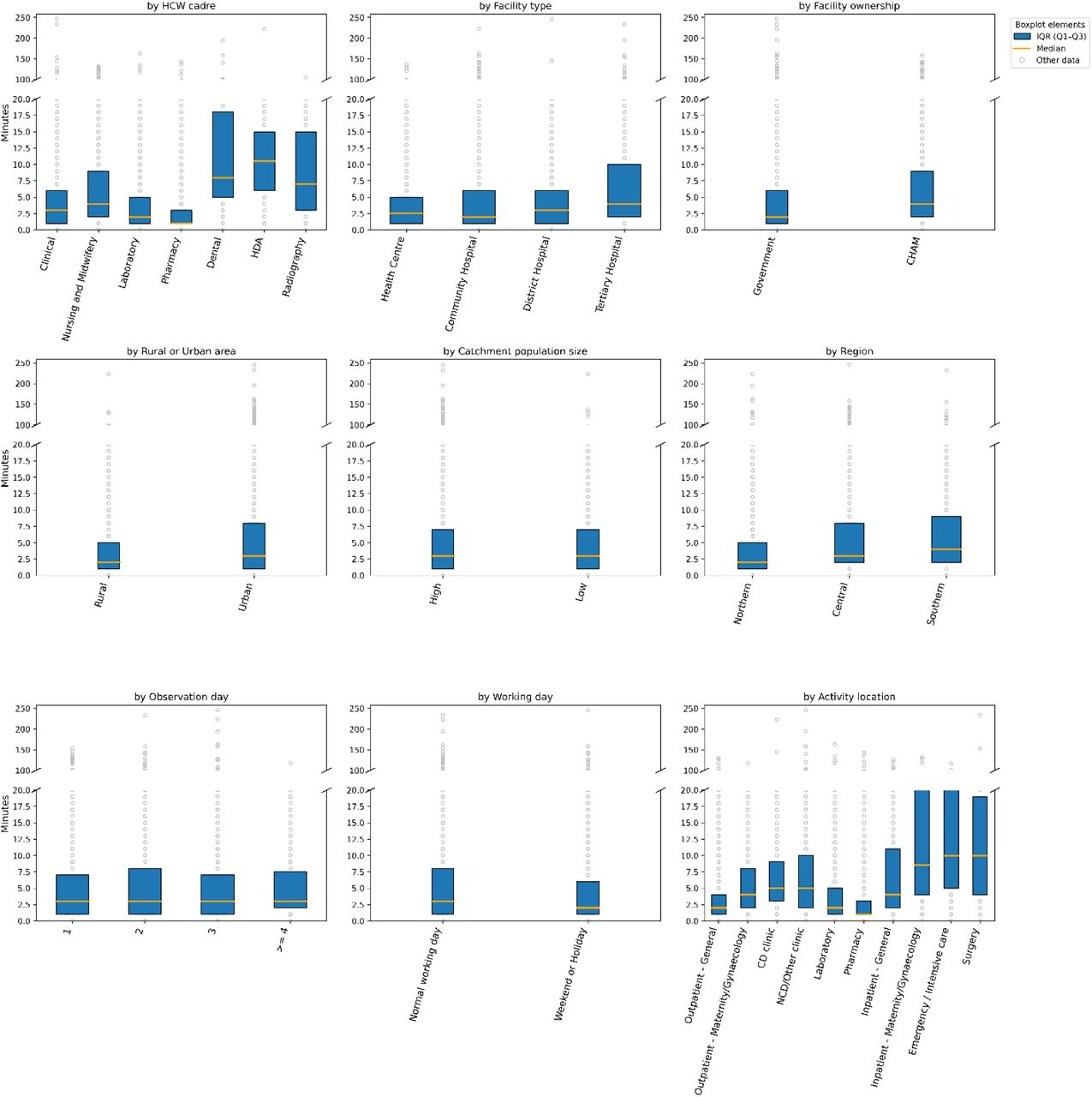 Time per patient: Sensitivity analysis