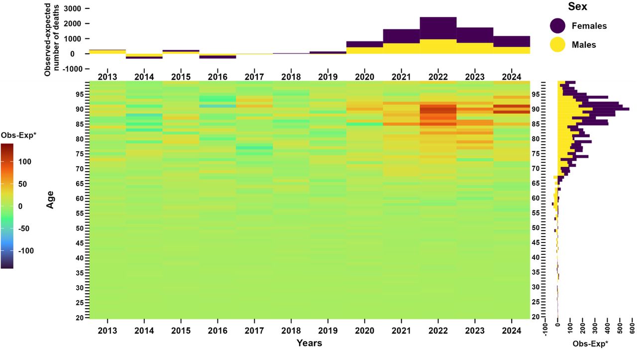 Differences between observed and expected numbers of in-hospital deaths, France, 2013–2024*Observed minus expectedMain panel, annual difference between observed and expected in-hospital deaths according to age. For example, in 2022, the colour gradient is red for individuals aged 85, corresponding to 100 excess in-hospital deaths. Top panel, annual cumulative (in males and females) difference between observed and expected in-hospital deaths, years 2013 to 2019 were used as the reference period. Right panel, cumulative (over time, years 2020 to 2024) difference between observed and expected in-hospital deaths