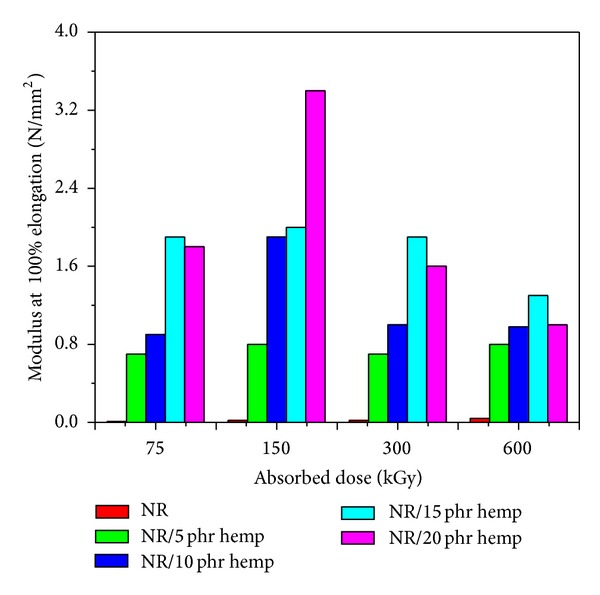 Modulus at 100% elongation variation as a function of hemp amount and irradiation dose.