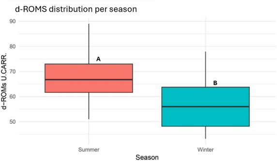 Reactive oxygen metabolites (d‐ROMs) concentrations (U.CARR.) distribution in dairy farms during summer and winter seasons. Different letters (A and B) indicate statistically significant differences between seasons (p < 0.001).