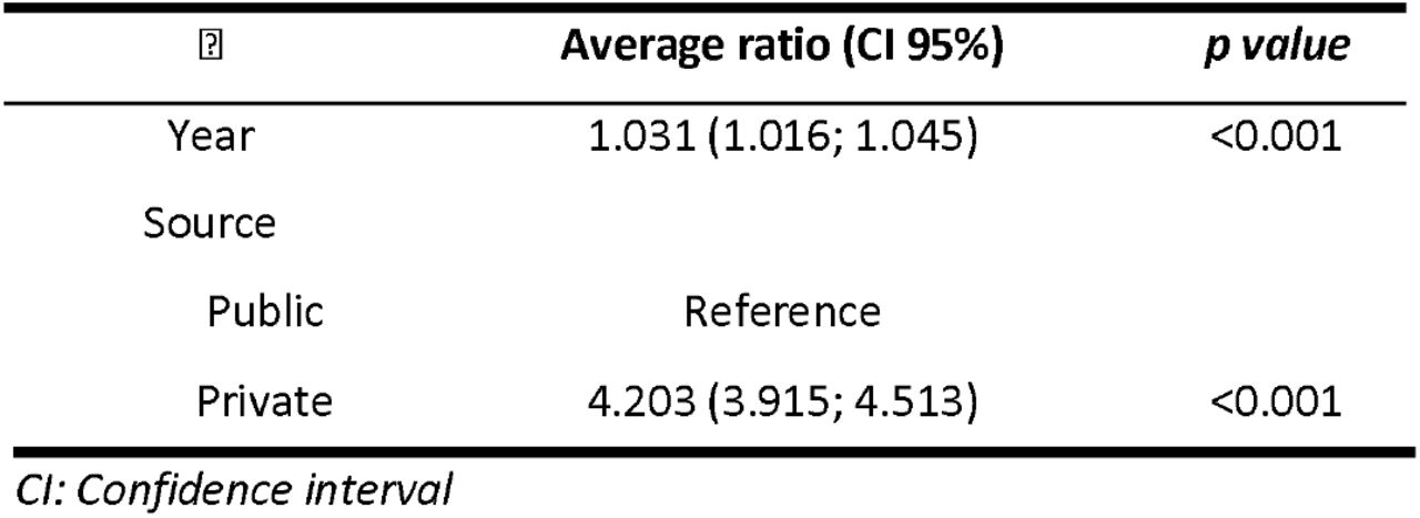 Average value per procedure by year and source.