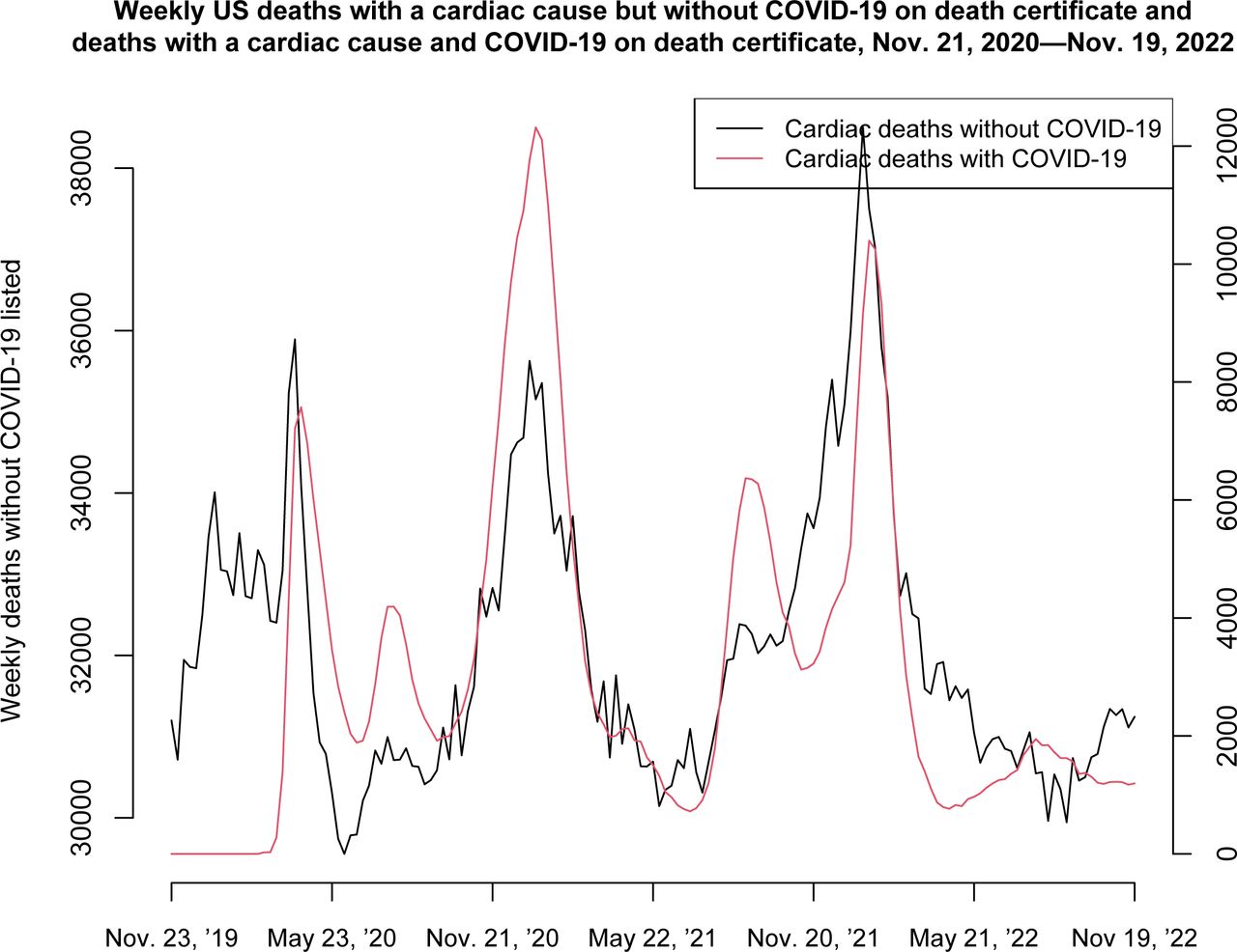 Weekly US deaths with a cardiac cause but without COVID-19 on death certificate and deaths with a cardiac cause and COVID-19 on death certificate, Nov. 21, 2020—Nov. 19, 2022