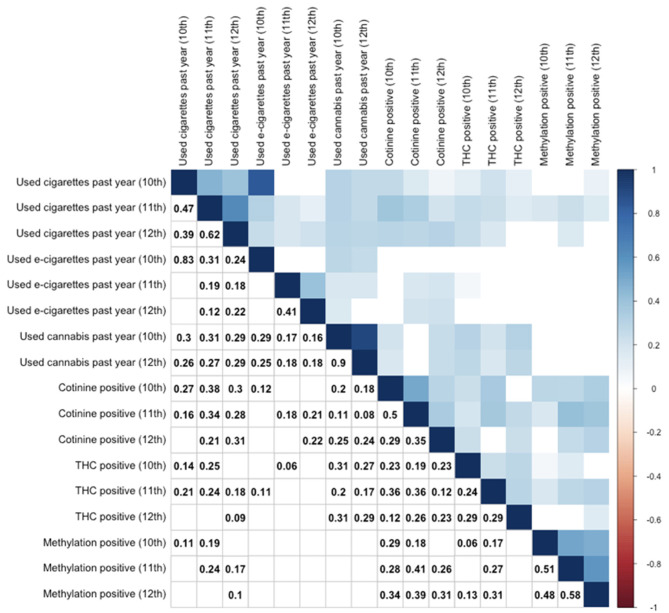 Correlation table for substance use by self-report and biomarker positivity across 10–12th grades. Use of cigarettes, e-cigarettes, and cannabis are by self-report. Other variables reflect objective biomarkers. Cotinine positive indicates serum cotinine (>3 ng/mL). THC positive indicates serum THC (>0.5 ng/mL). Only significant (p < 0.05) correlations are provided numerically (lower triangle) or by color (upper triangle), while non-significant correlations are left as blank squares. Correlation values represent Spearman rank correlation coefficients.