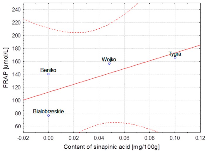Method extraction of hemp—Dependence of FRAP [μmol/L] vs. content of sinapinic acid [mg/100 g] (y = 98.140 + 195.548x; C = 95%).