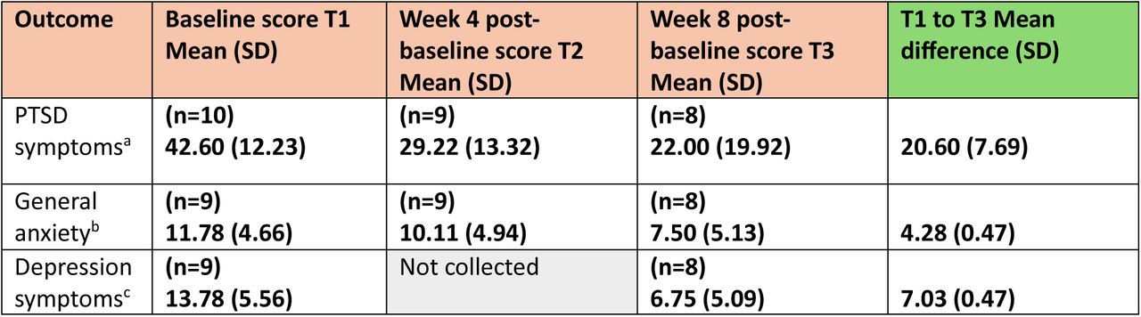 FIRST therapy treatment outcomes at Eligibility/Baseline (T1), Week 4 Post-baseline (T2), and Week 8 Post-baseline (T3) on therapy completers (n=10).