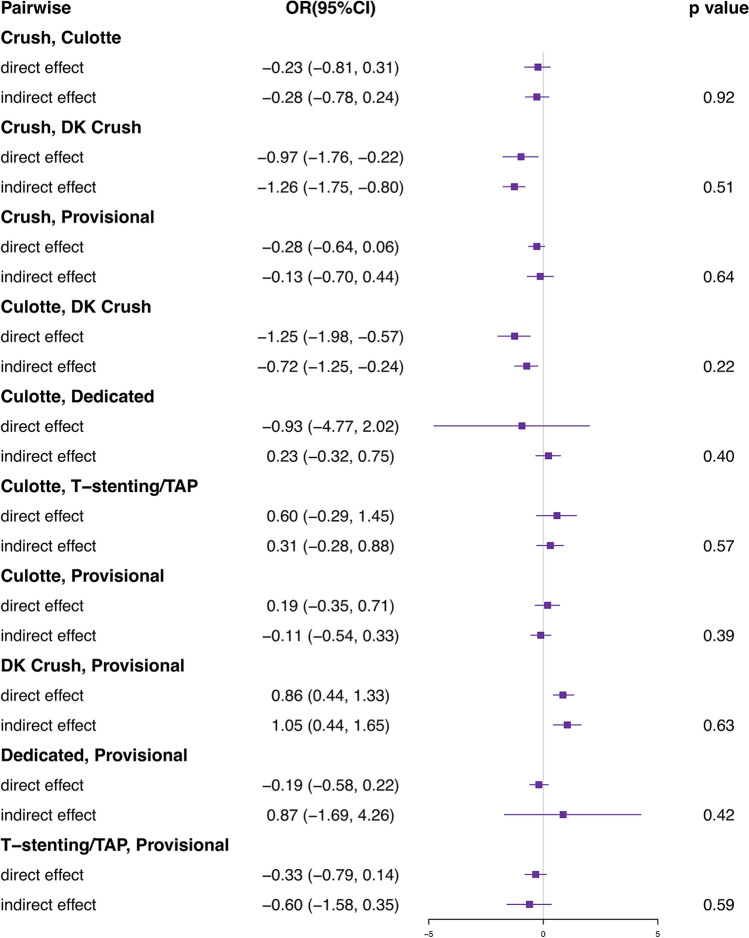 Node-splitting analysis. DK double kissing, TAP T-stenting and protrusion. ORs higher than 1 favor the prior treatment. P value which is greater than 0.05 is considered no inconsistency