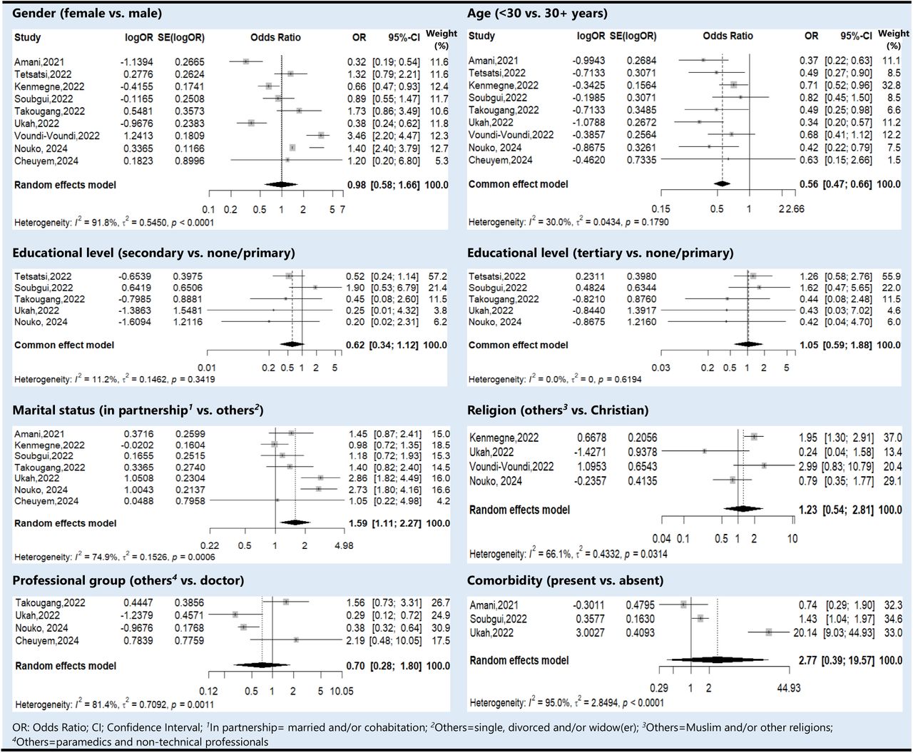 Pooled estimates of the strength of some COVID-19 vaccine uptake determinants in Cameroon, 2021-2024