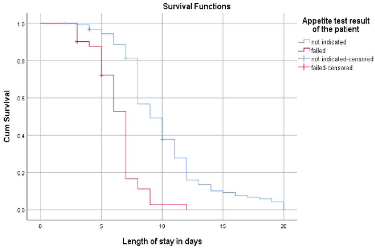 Kaplan Meier Survival estimates of recovery time among 6-59 months old children by their appetite test result at admission, Suhul general hospital, 2023