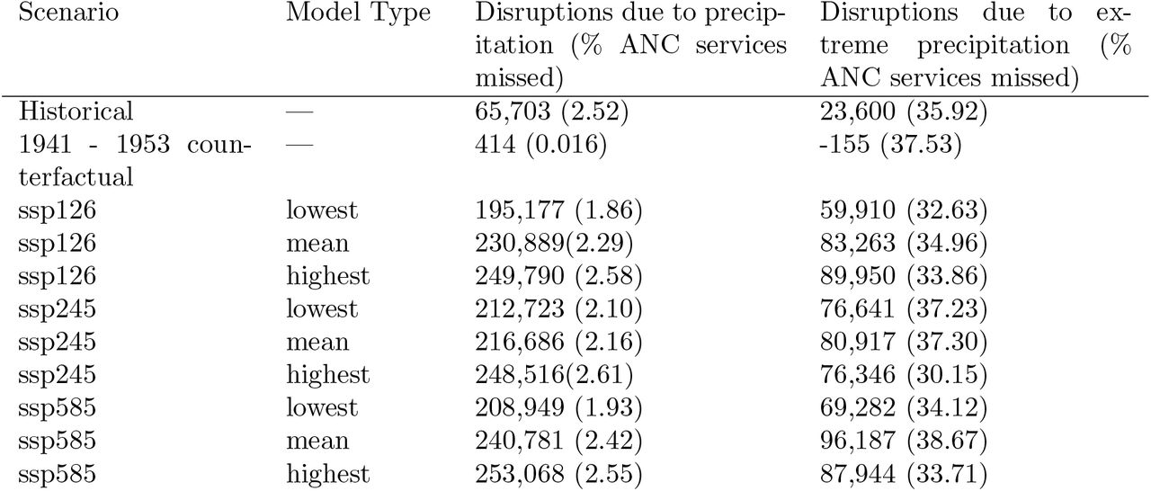 Cumulative disruption in ANC visits between in the “historical” (2012-2024), counterfactual, and 2025-2060 scenarios, nationally.Extreme precipitation is based on the 90th percentile of the historical rainfall between 2011-2024 (318 mm per month).