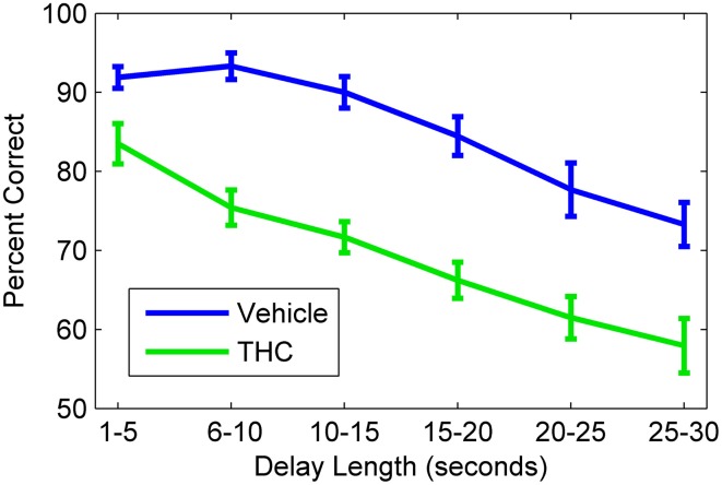 Delayed nonmatch-to-sample behavioral performance during vehicle and tetrahydrocannabinol (THC) sessions. Mean correct nonmatch responses summed across all rats (n = 10) shows the delay-dependent decline in performance under both conditions. A within subjects design with at least one non-drug day between THC administration was used. All animals were given THC (1.0–3.0 mg/kg) for at least five sessions spaced over consecutive weeks. Error bars indicate S.E.M.