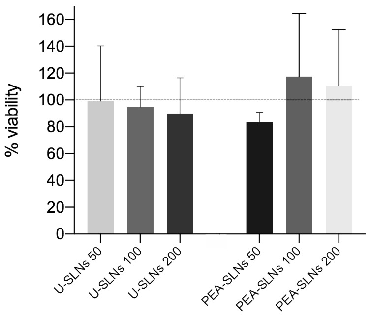 Cytotoxicity of U-SLNs and PEA-SLNs at the concentrations of 50, 100, and 200 µg/mL on C2C12 cell line at 24 h incubation, expressed as cell viability percentage (dotted line as the control).