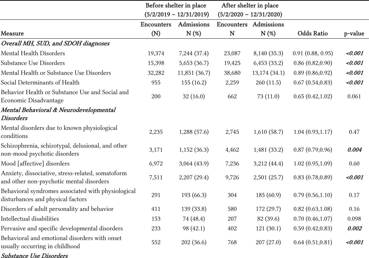 Admission rates of categories of historical diagnoses before and after shelter-in-place orders